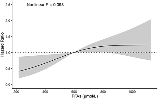 Frontiers Serum Free Fatty Acids Independently Predict Adverse Outcomes in Acute Heart Failure Patients