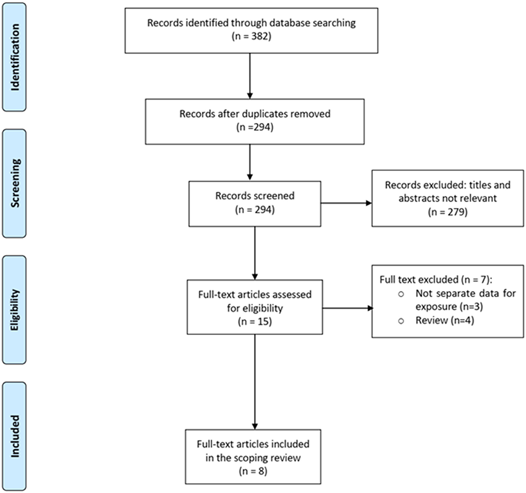 Frontiers | Functional Outcomes In Survivors Of Pediatric Sepsis: A ...