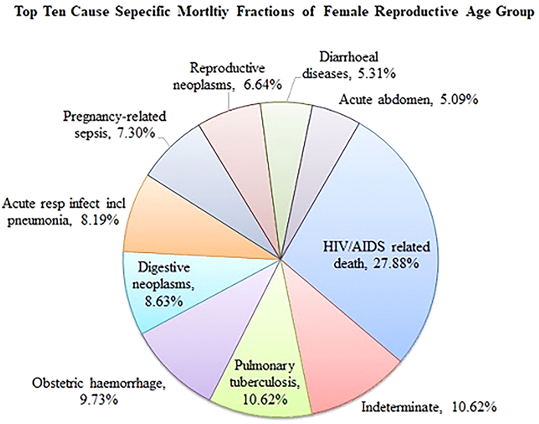 Frontiers Trend and Determinants of Mortality Among Women of Reproductive Age A TwelveYear