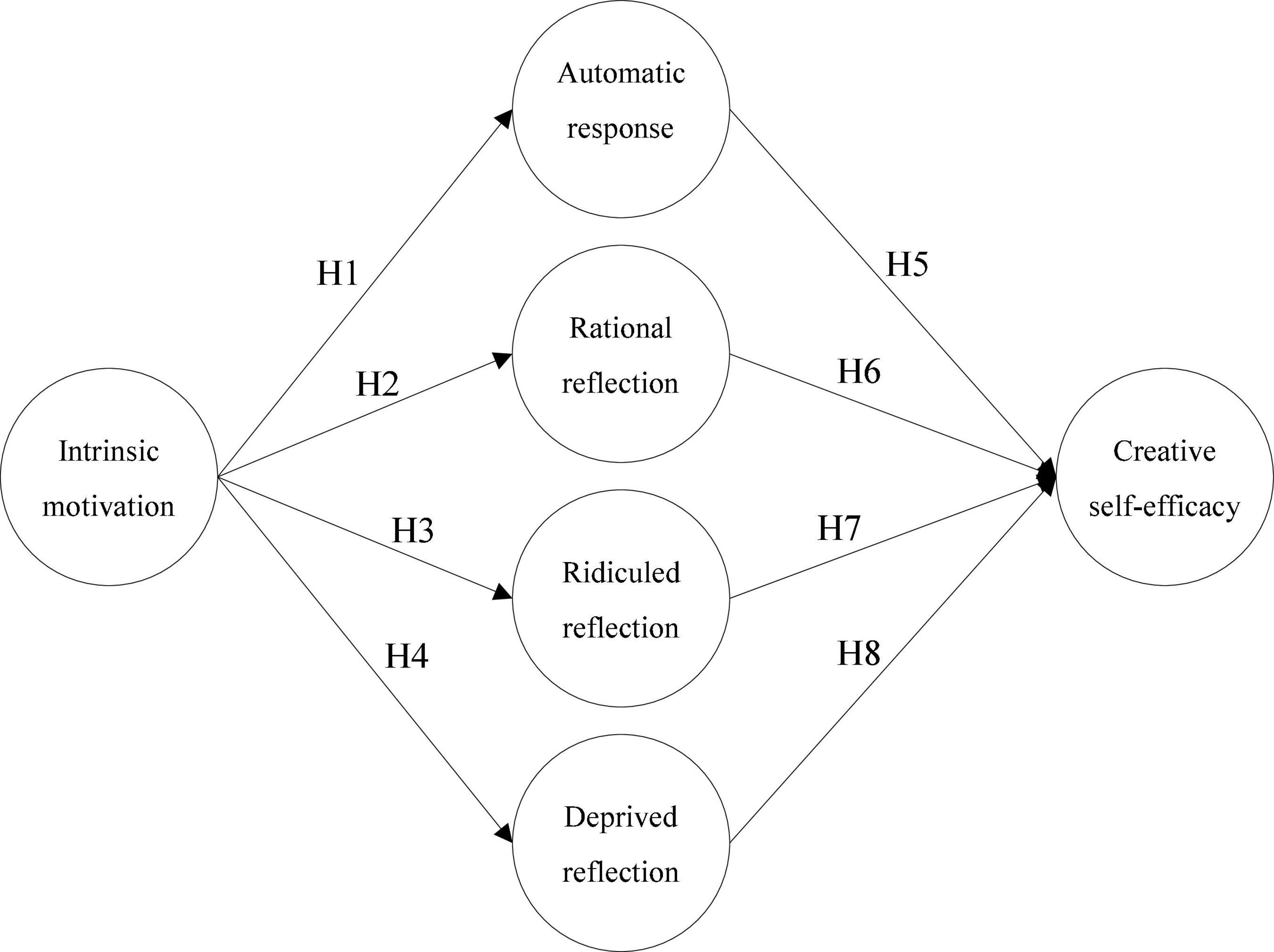 Academic Research] The Relationship between Motivations for