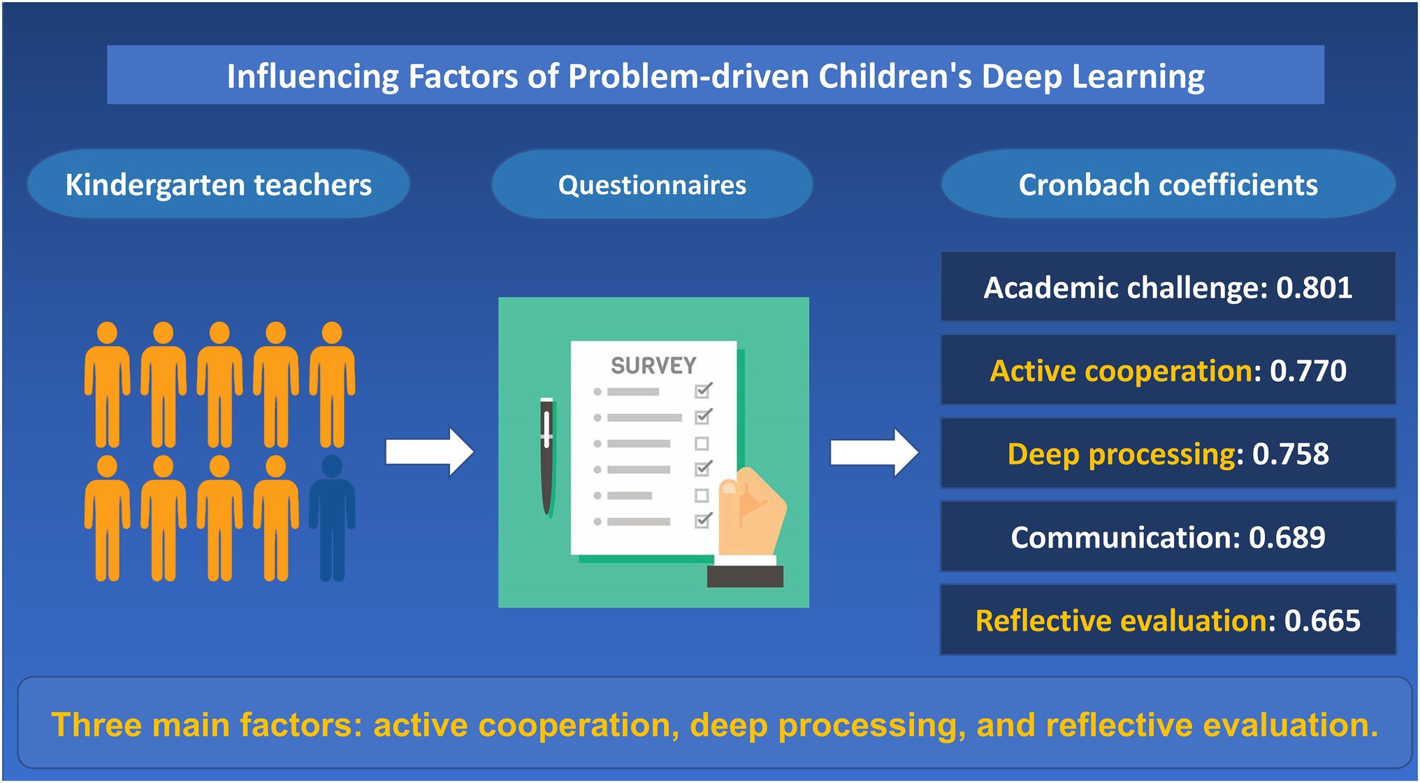 Frontiers Research On The Influencing Factors Of Problem Driven 