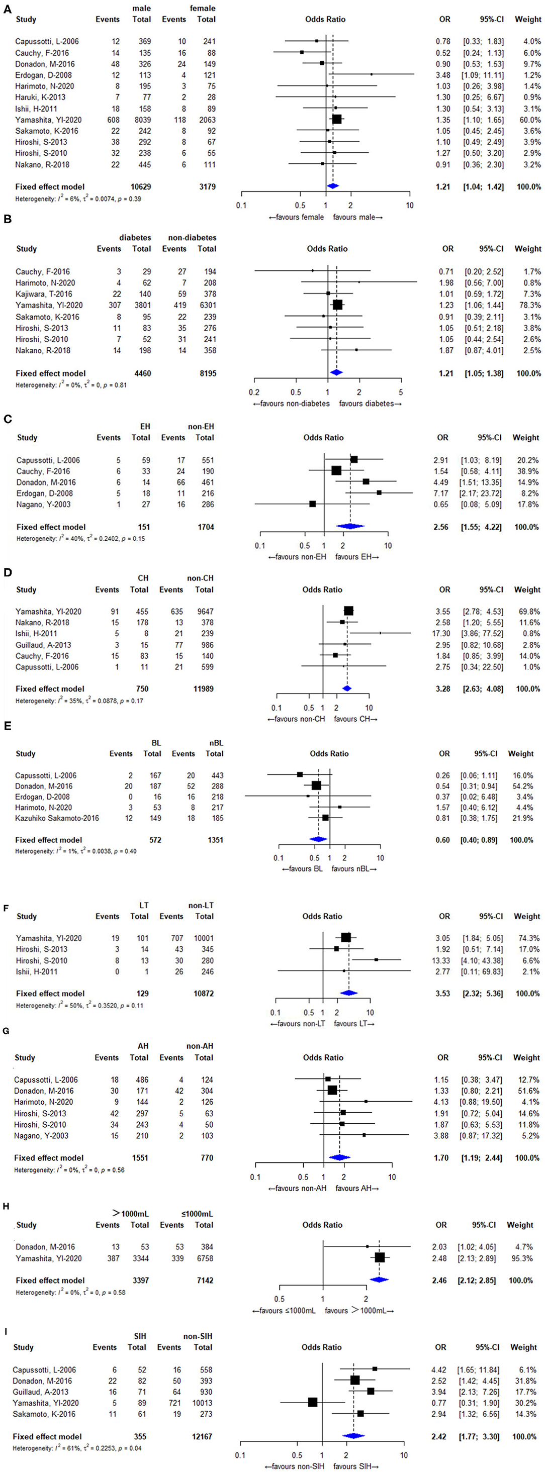 Frontiers Meta Analysis Of Risk Factors For Bile Leakage After 0371