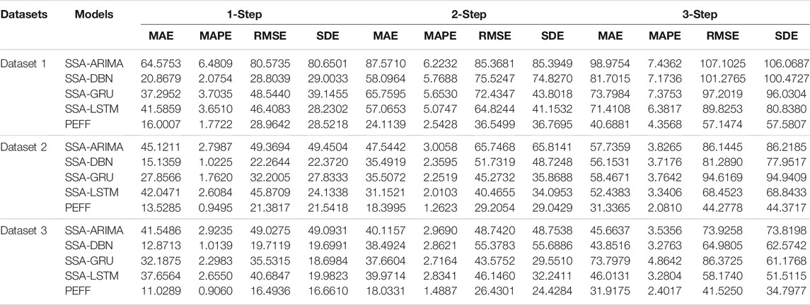 Frontiers | Ensemble Forecasting Frame Based on Deep Learning and Multi ...