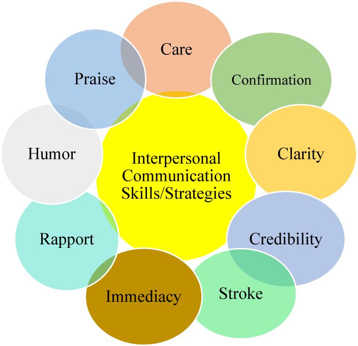 interpersonal skills research paper topics