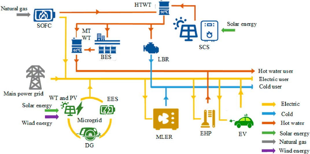 Optimal energy management strategy in microgrids with mixed energy
