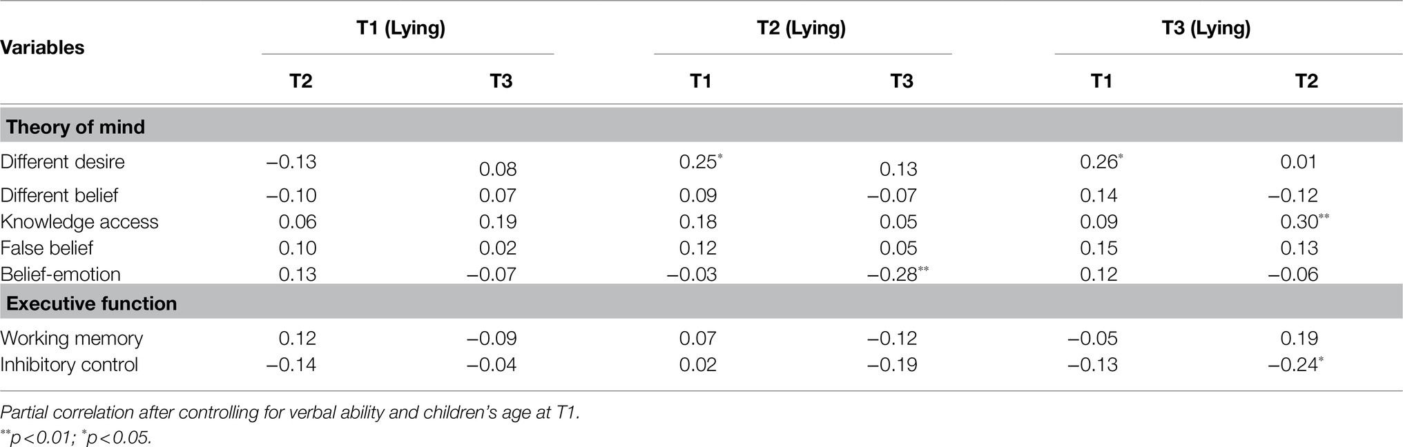 Frontiers A Longitudinal Study of the Relations Between Theory