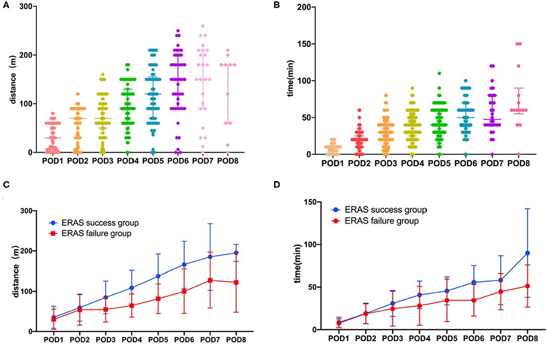 Frontiers Insufficient Post Operative Energy Intake Is Associated With Failure Of Enhanced Recovery Programs After Laparoscopic Colorectal Cancer Surgery A Prospective Cohort Study Nutrition