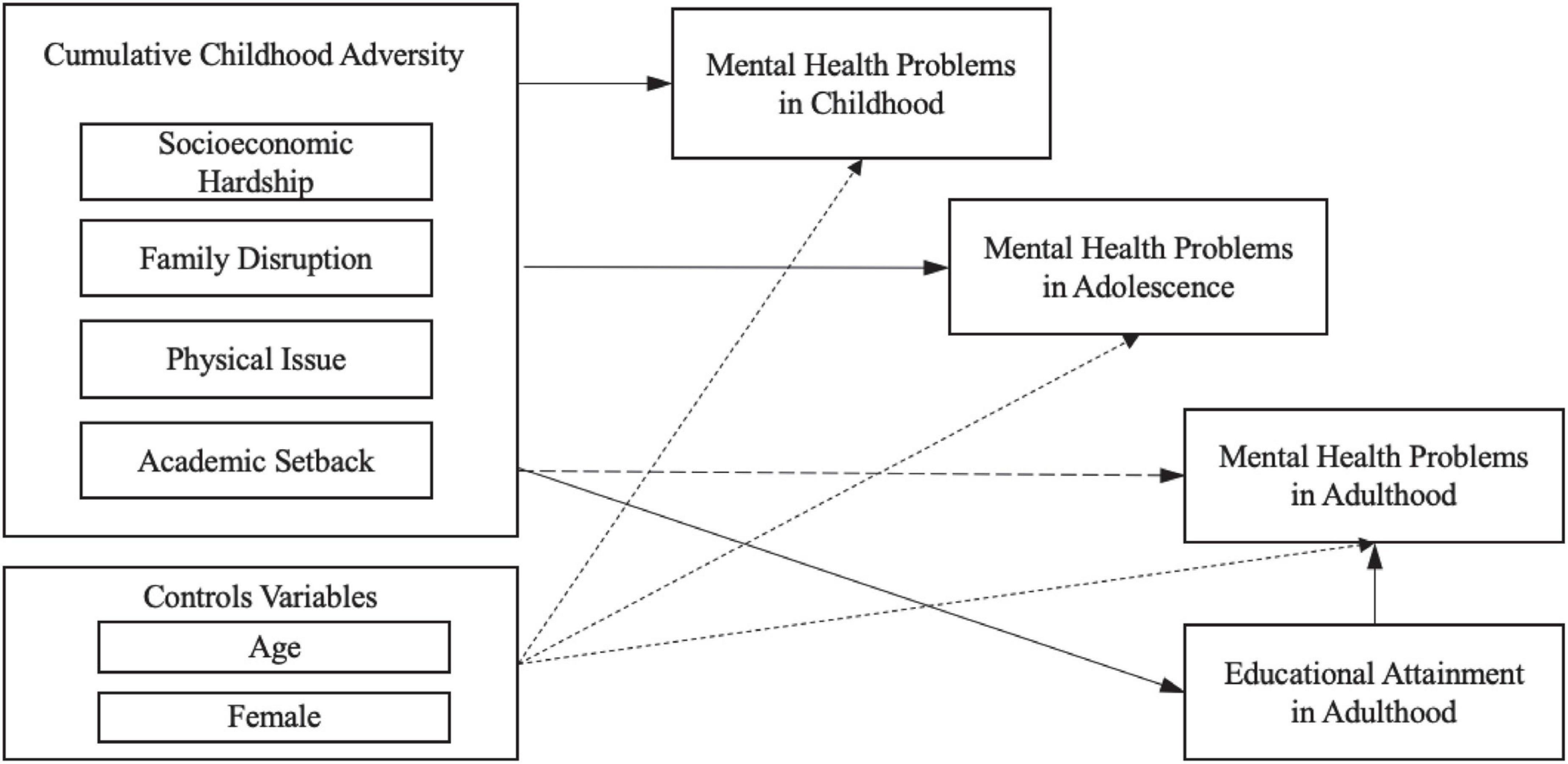 Frontiers | Cumulative Childhood Adversity And Its Associations With ...