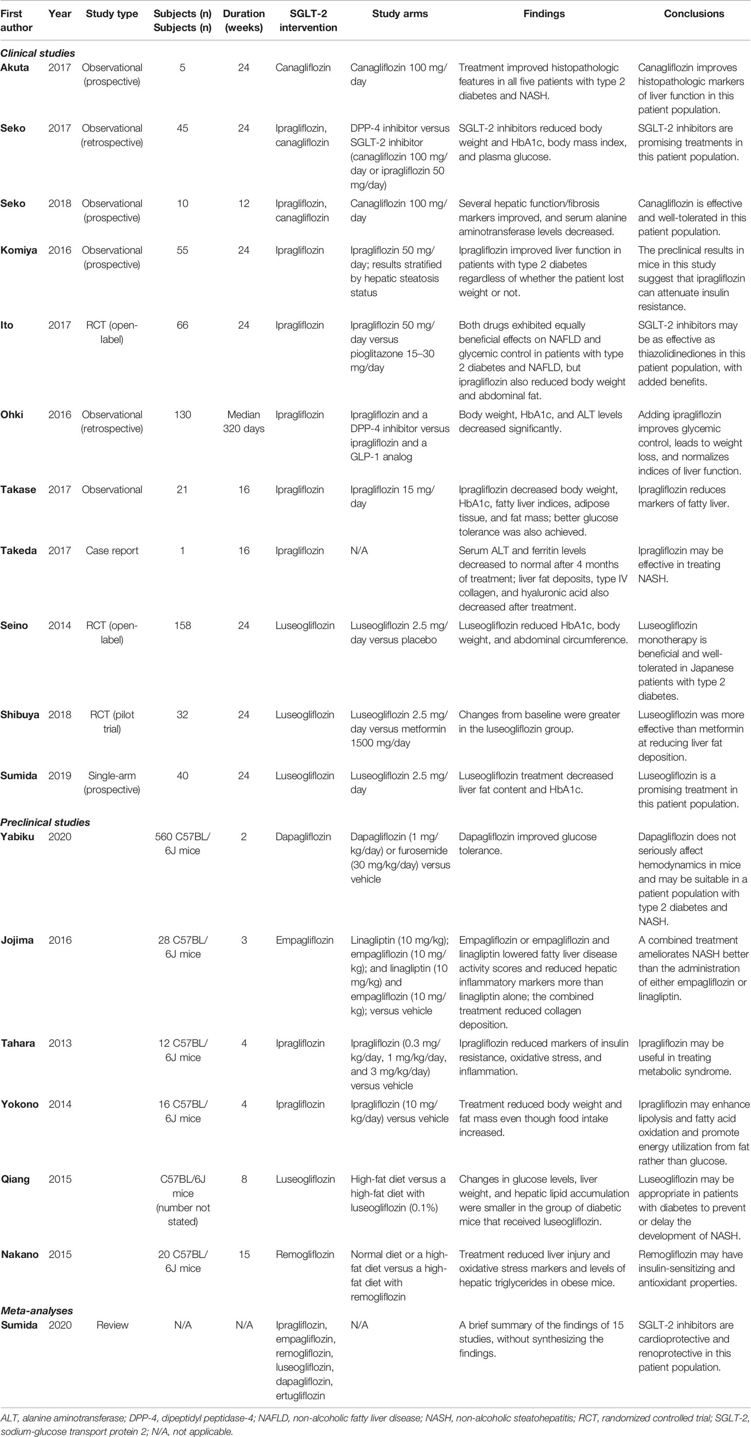 Frontiers | Efficacy of Sodium-Glucose Cotransporter 2 Inhibitors in ...