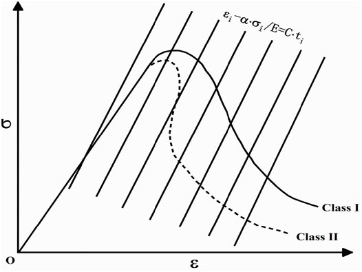 The non-linear behaviors of stress-strain curves for the compression