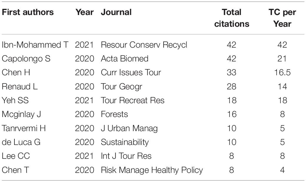 Frontiers Bibliometric Analysis Of Post Covid 19 Management Strategies And Policies In Hospitality And Tourism