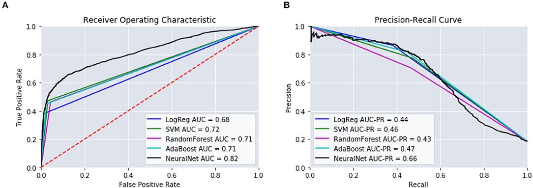 Frontiers | Evaluation Of Machine Learning Techniques To Predict The ...