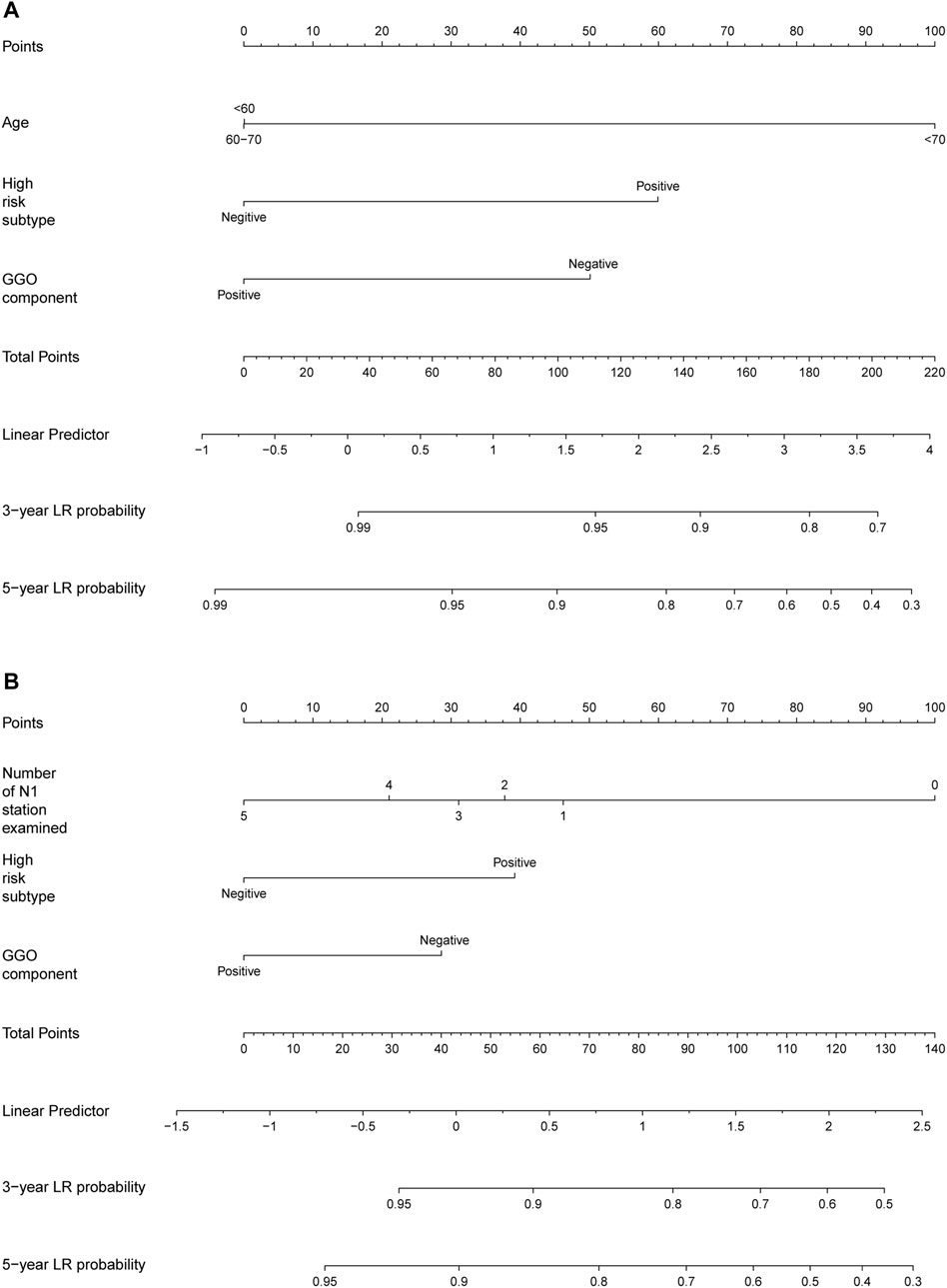 Frontiers | Prognostic Nomograms Based on Ground Glass Opacity and ...