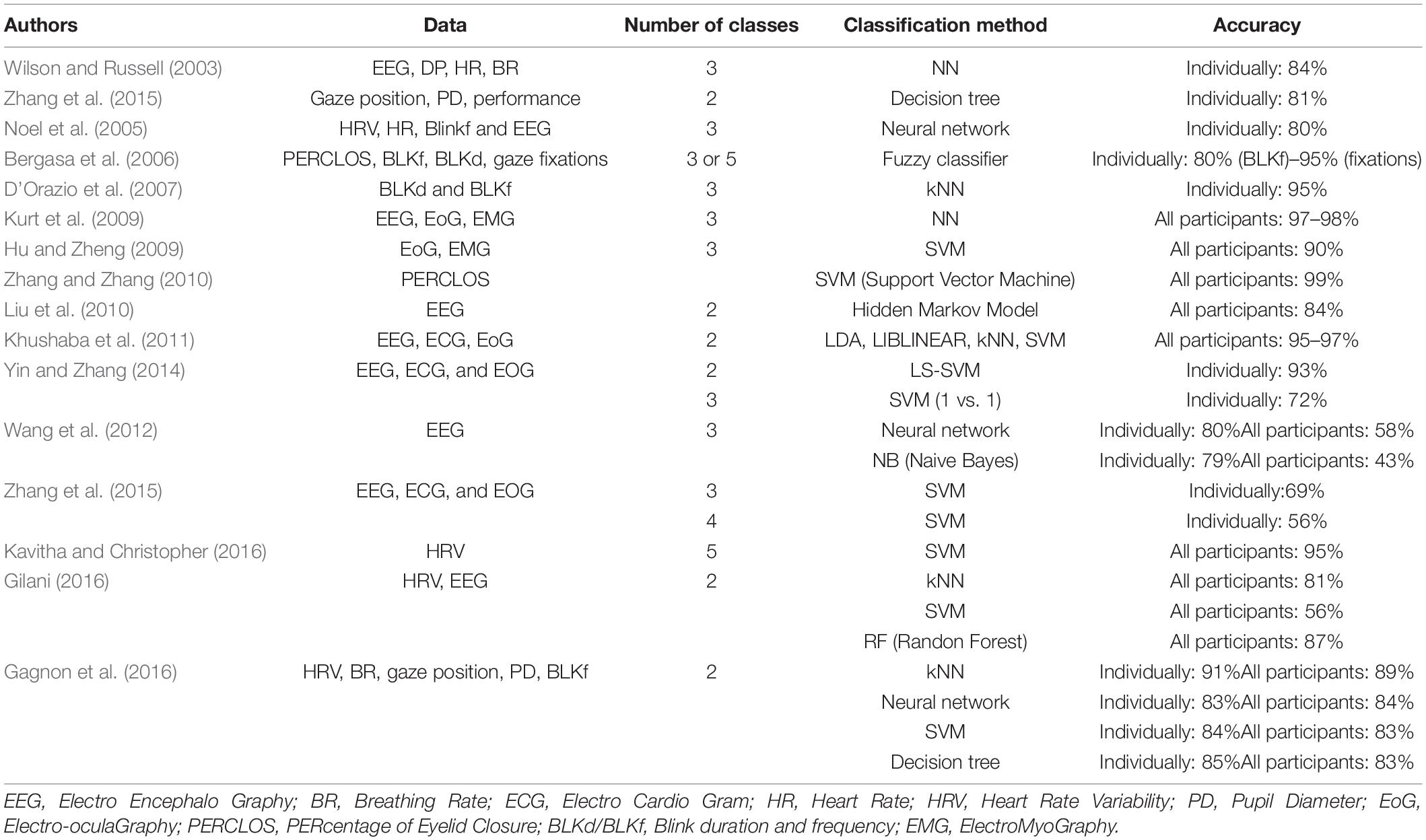 frontiers-supervised-classification-of-operator-functional-state