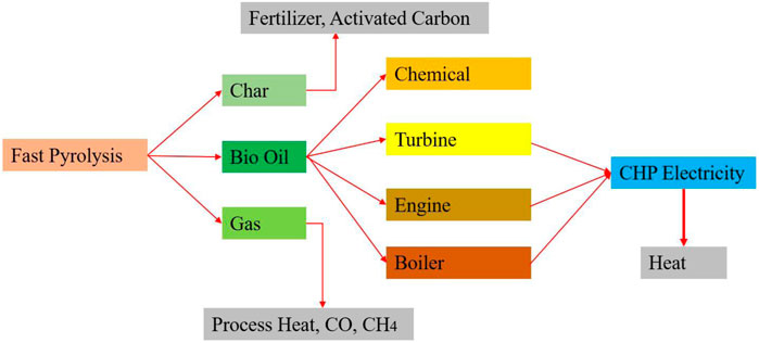 Electrochemical transformations of fast pyrolysis bio-oils and