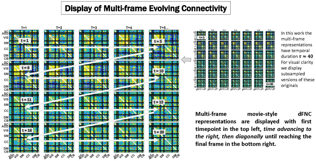 Frontiers  Multiframe Evolving Dynamic Functional Connectivity (EVOdFNC):  A Method for Constructing and Investigating Functional Brain Motifs