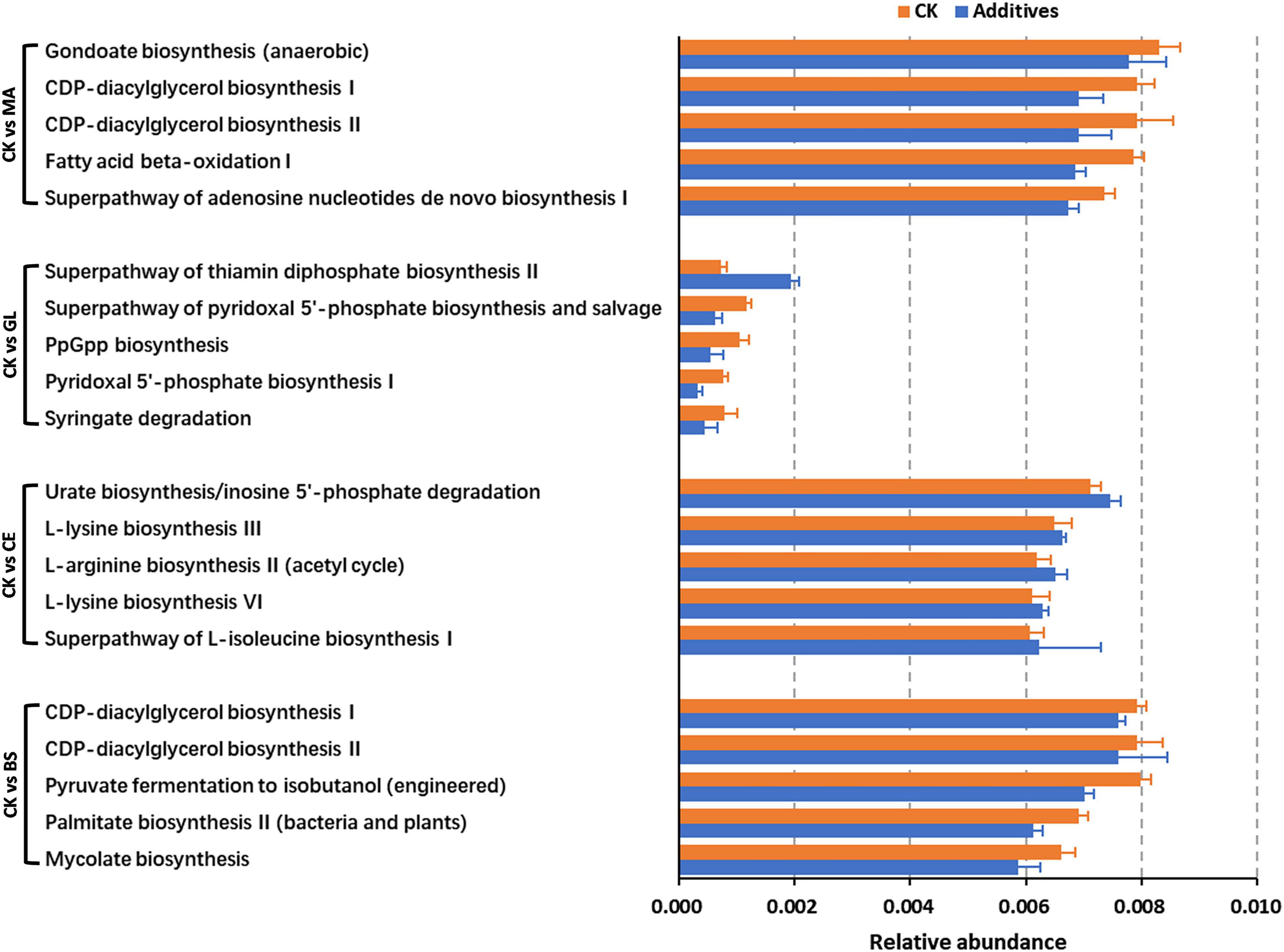 Frontiers | Additives Altered Bacterial Communities and Metabolic ...