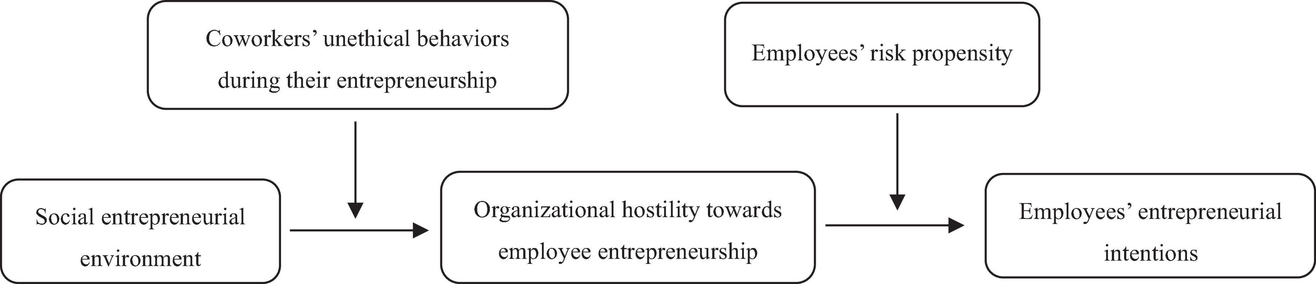 Frontiers | Roles of Multiple Entrepreneurial Environments and 