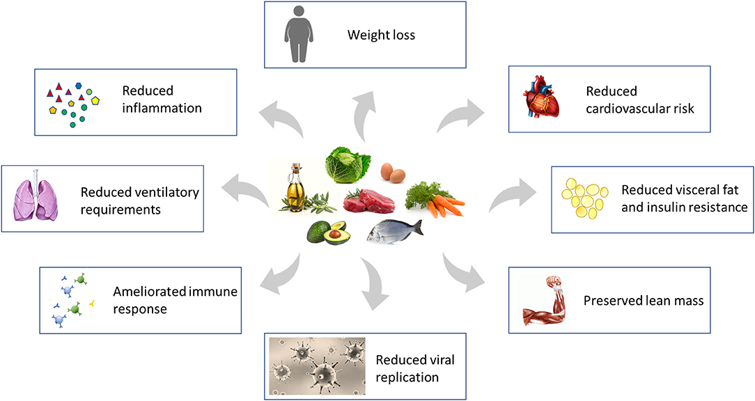 Frontiers Ketogenic Diet For Obese COVID 19 Patients Is Respiratory 