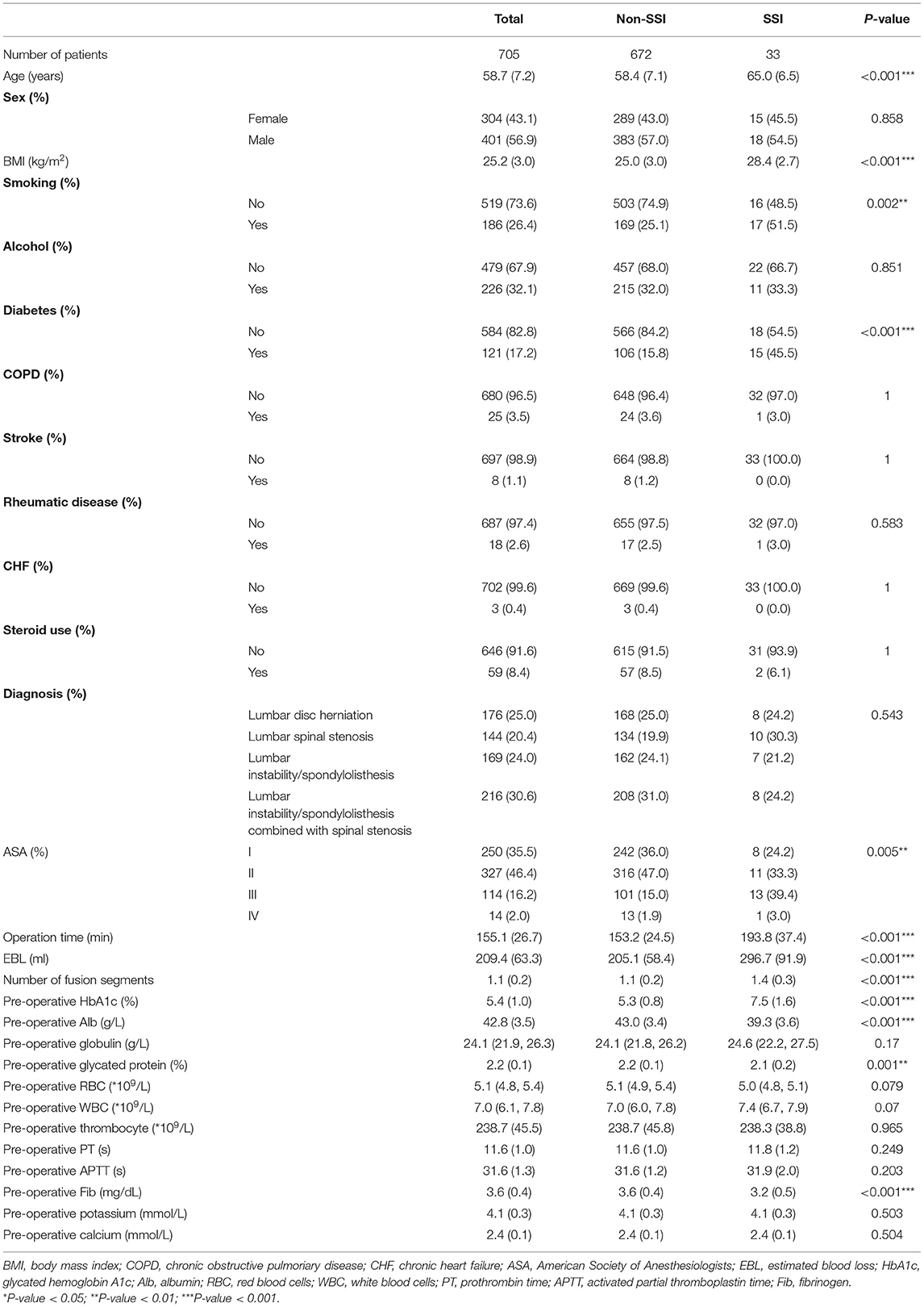 Frontiers | Development and Internal Validation of Supervised Machine ...