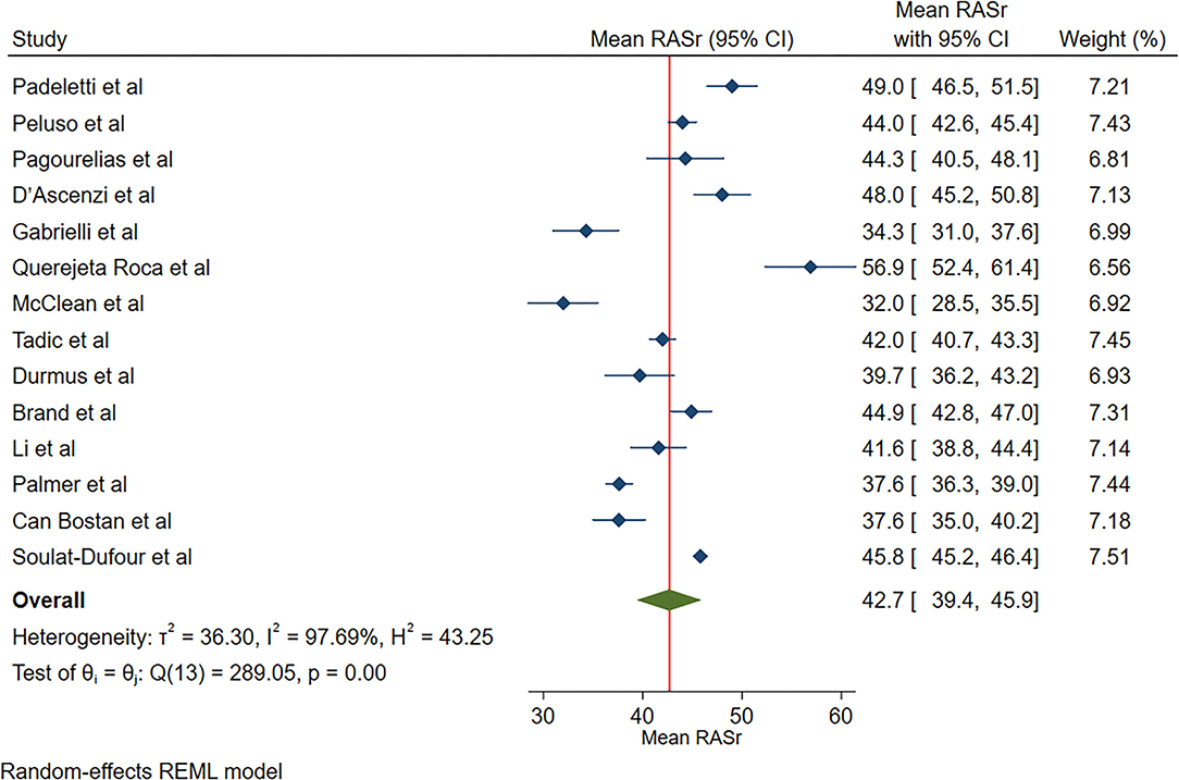 Normal Ranges of Right Ventricular Systolic and Diastolic Strain Measures  in Children: A Systematic Review and Meta-Analysis