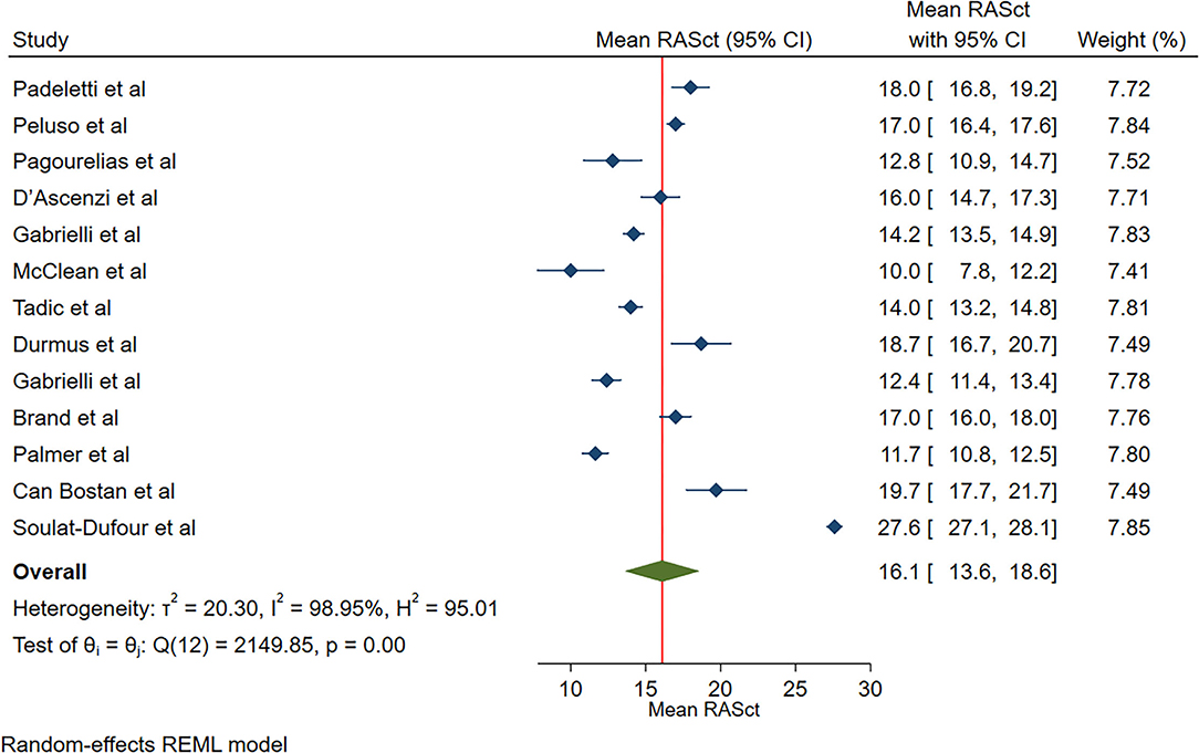 Normal Ranges of Right Ventricular Systolic and Diastolic Strain Measures  in Children: A Systematic Review and Meta-Analysis