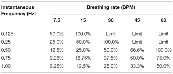 Abnormalities in Rate and Rhythm of Breathing Normal