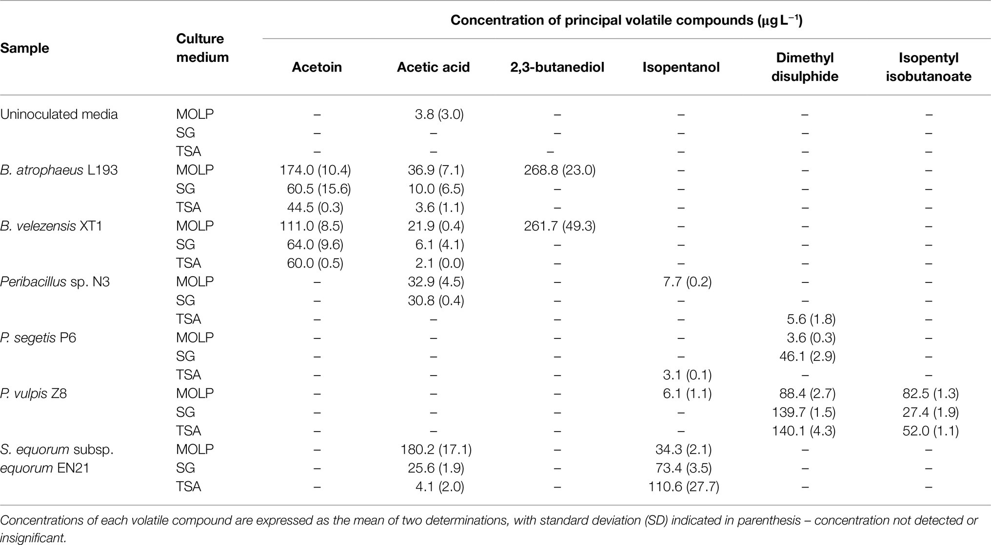 Frontiers | Identification Of Volatile Organic Compounds In ...