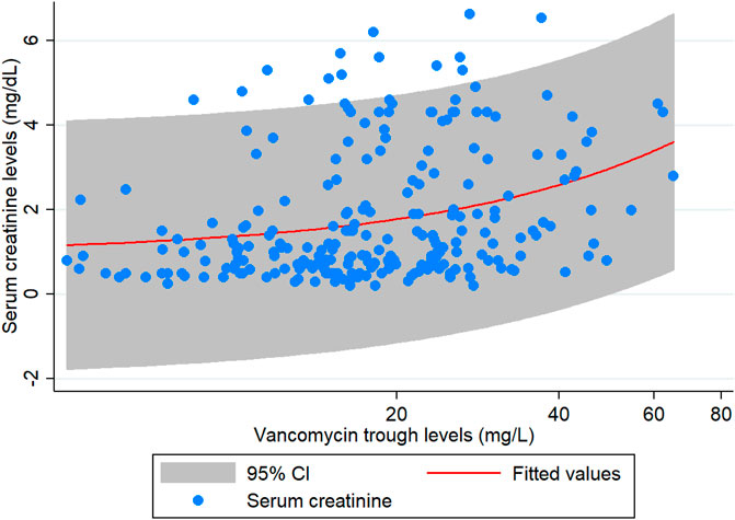 Frontiers The Thirty Day Mortality Rate And Nephrotoxicity Associated With Trough Serum 7706