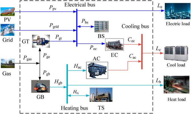 Frontiers | A Hierarchical Modeling Framework for Cyber-Physical Micro ...