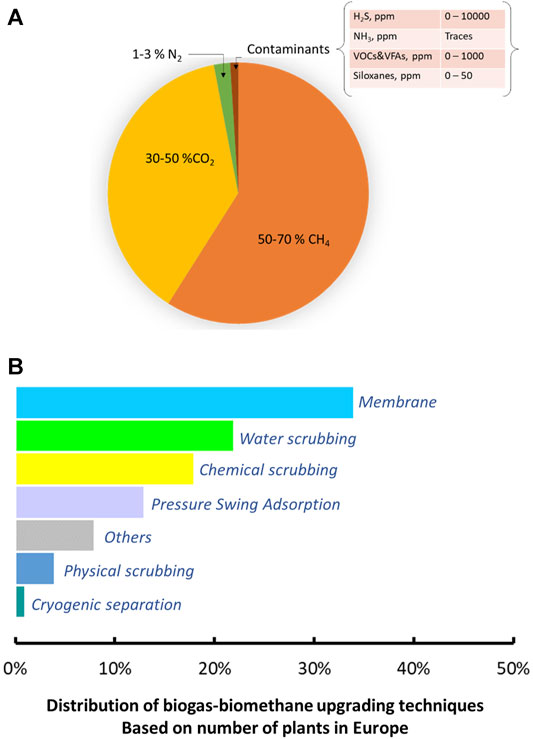 Progress in high performance membrane materials and processes for biogas  production, upgrading and conversion - ScienceDirect