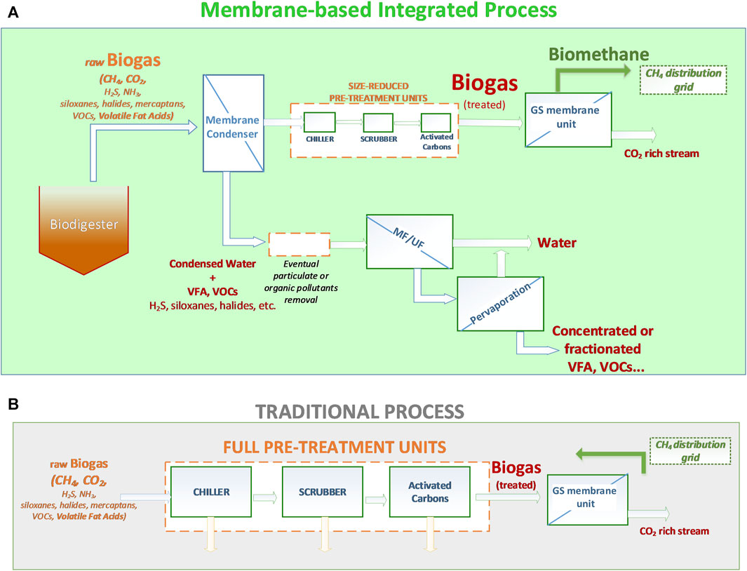 Progress in high performance membrane materials and processes for biogas  production, upgrading and conversion - ScienceDirect