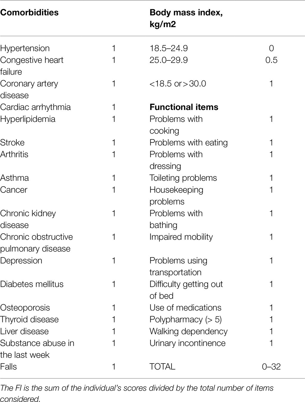 Frontiers | Homocysteine, Folic Acid, Cyanocobalamin, and Frailty in ...