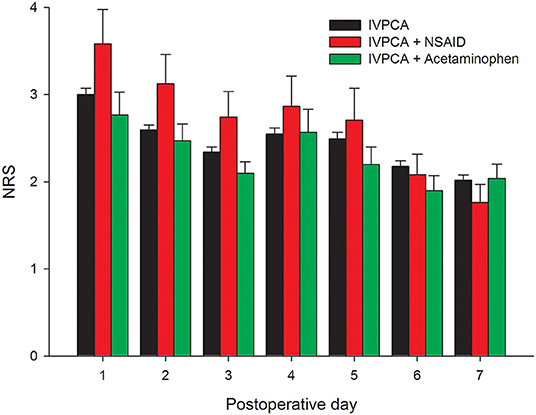 Frontiers Associations Of Multimodal Analgesia With Postoperative Pain Trajectories And Morphine Consumption After Hepatic Cancer Surgery Medicine