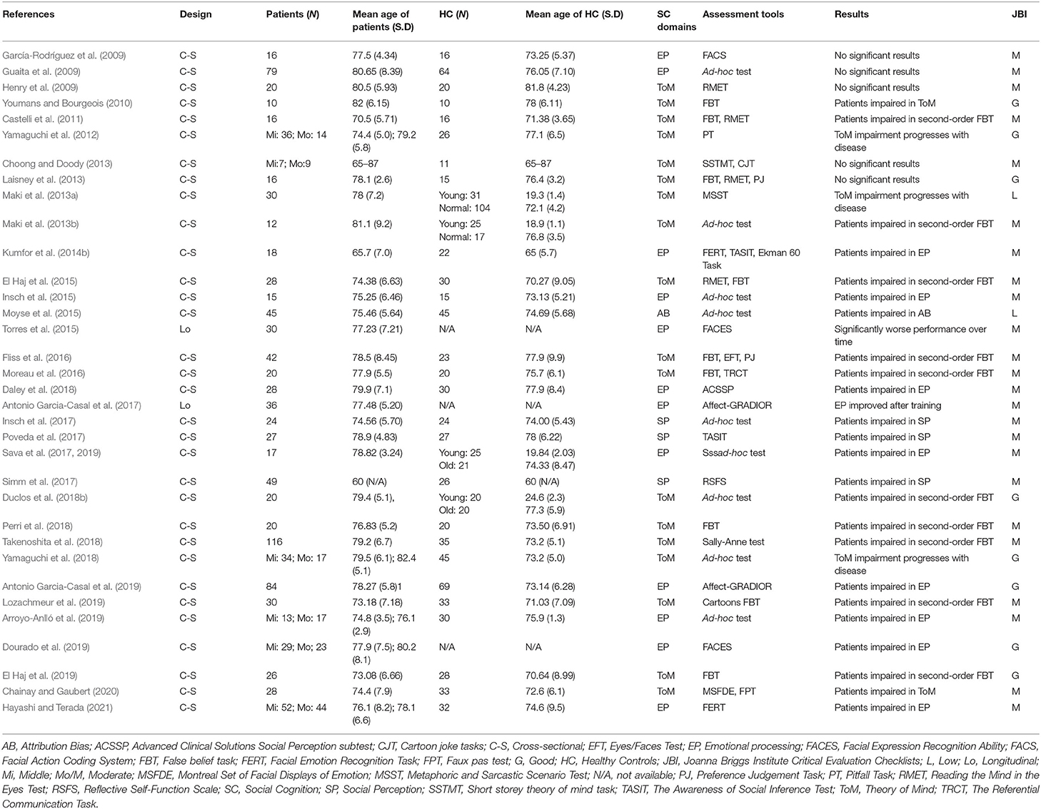 Frontiers | Exploring the Relationship Between Deficits in Social ...