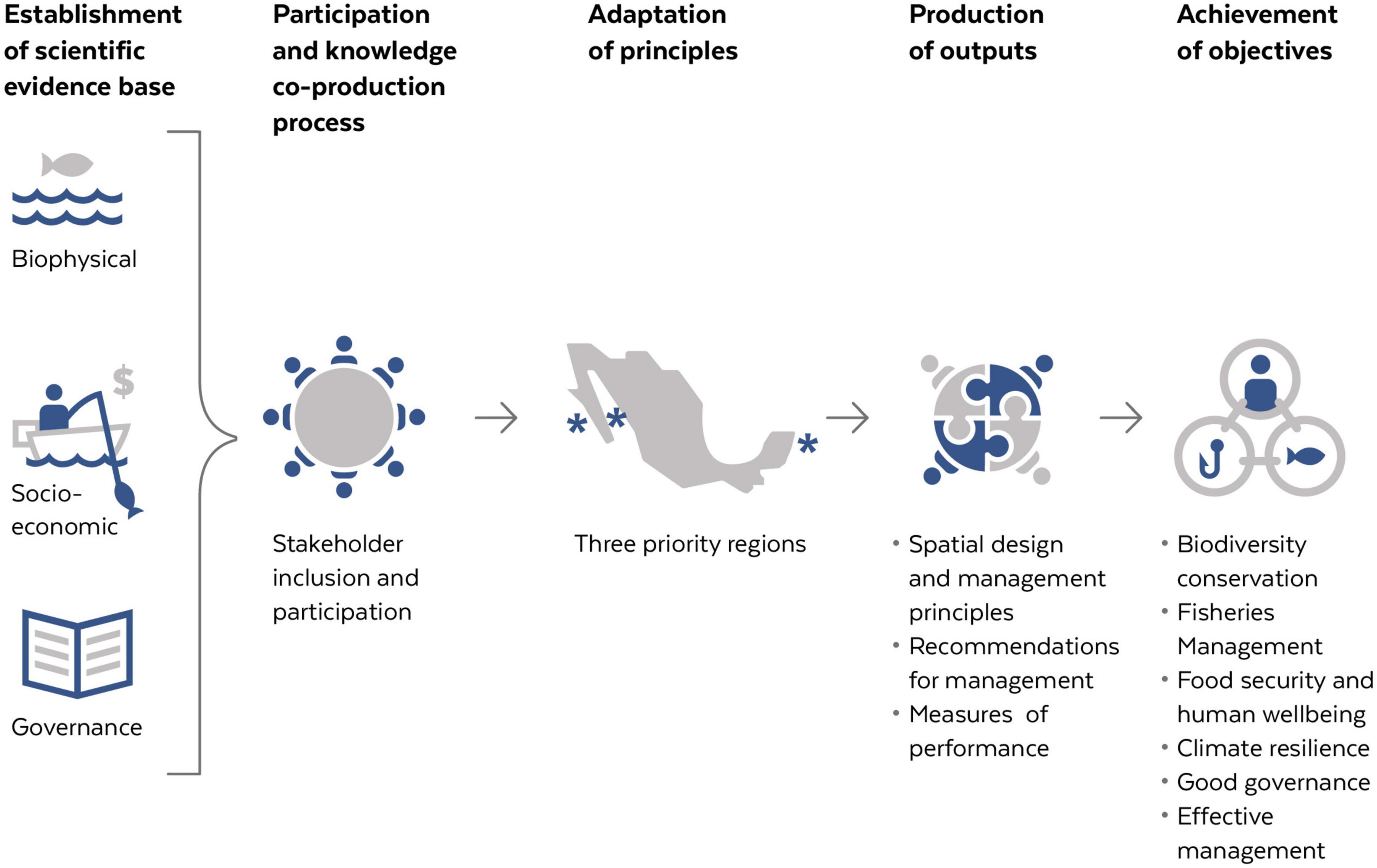 Frontiers Integrating Biophysical Socio Economic And Governance 