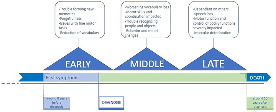 图1 -阿尔茨海默病的三个阶段