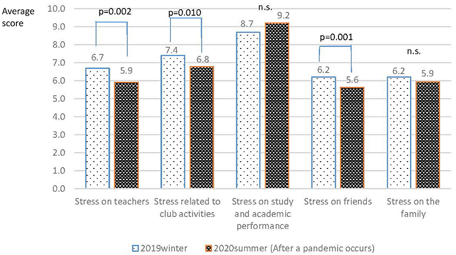 Frontiers Changes In Japanese Junior High School Students Sense Of Coherence Before And After The Onset Of The Covid 19 Pandemic A Longitudinal Study Of Children And Mothers Psychiatry