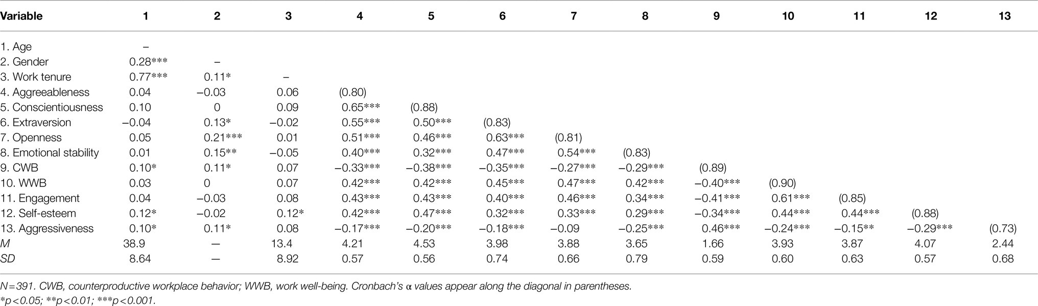 Psychometric properties of a Chinese version of the Fraboni scale