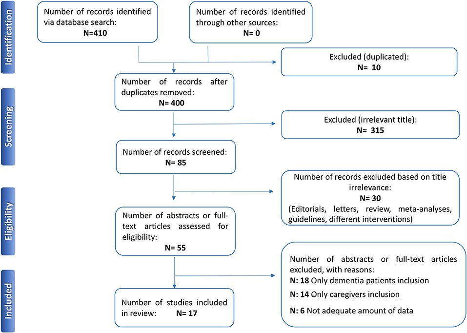 Education, behavior modification and reporting interventions: ideated