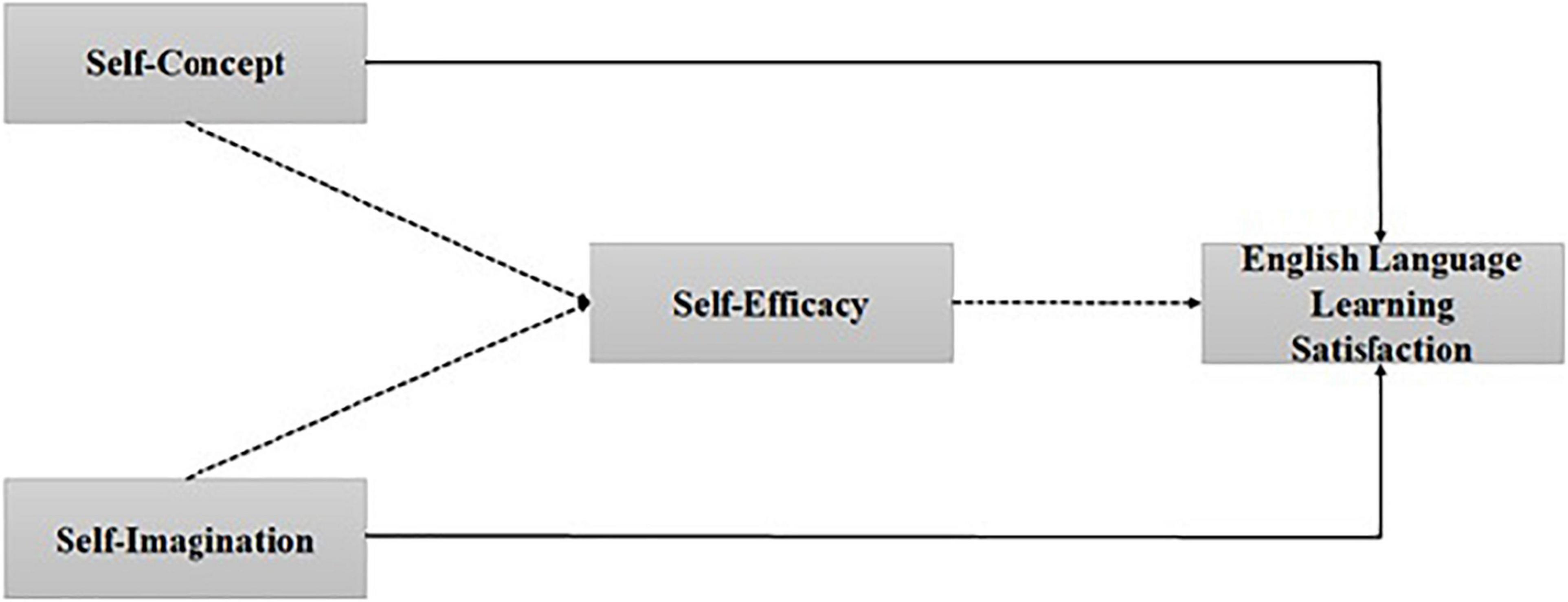 How gender influences the effect of age on self‐efficacy and