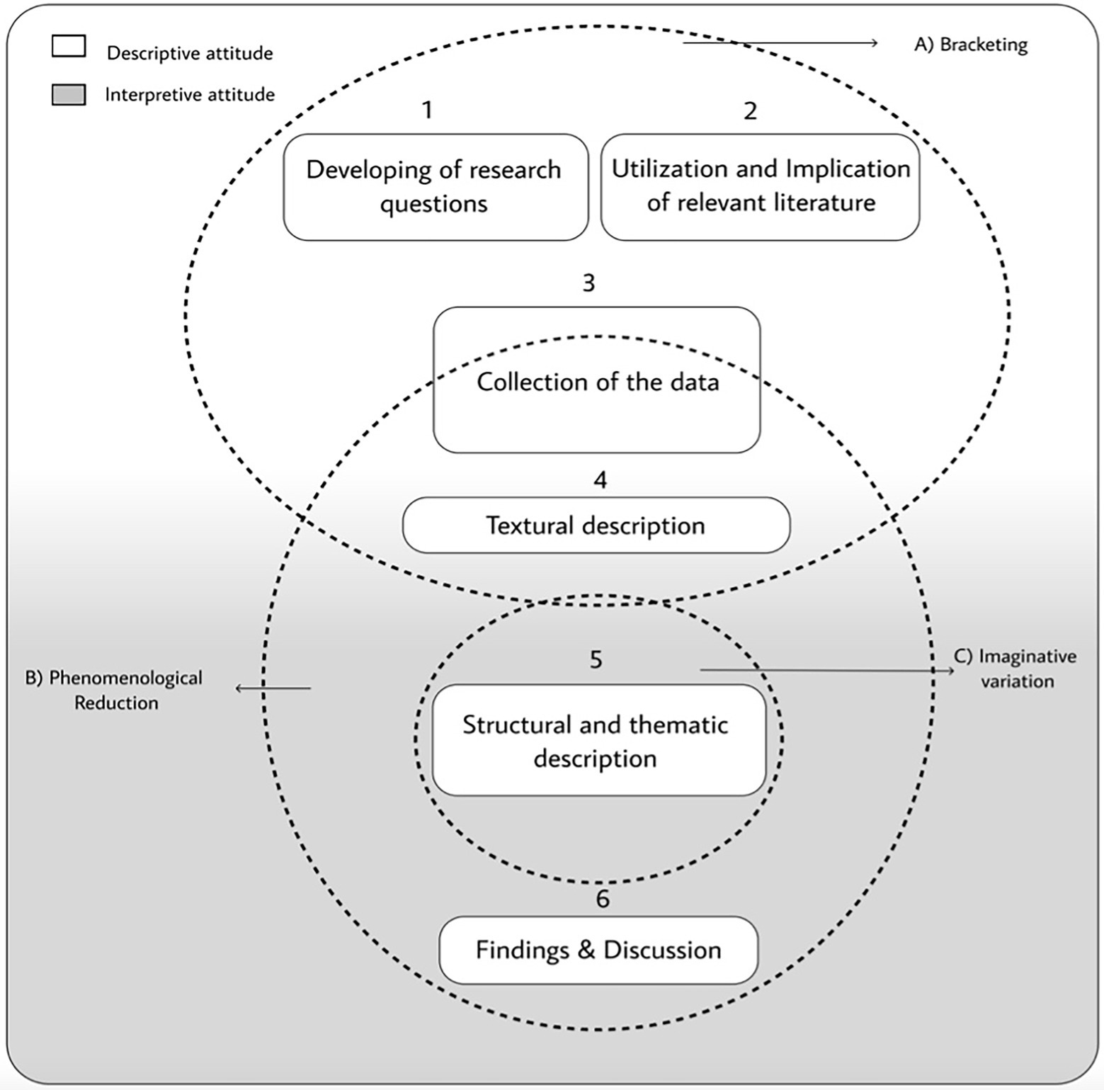 Frontiers Phenomenological Qualitative Methods Applied To The 