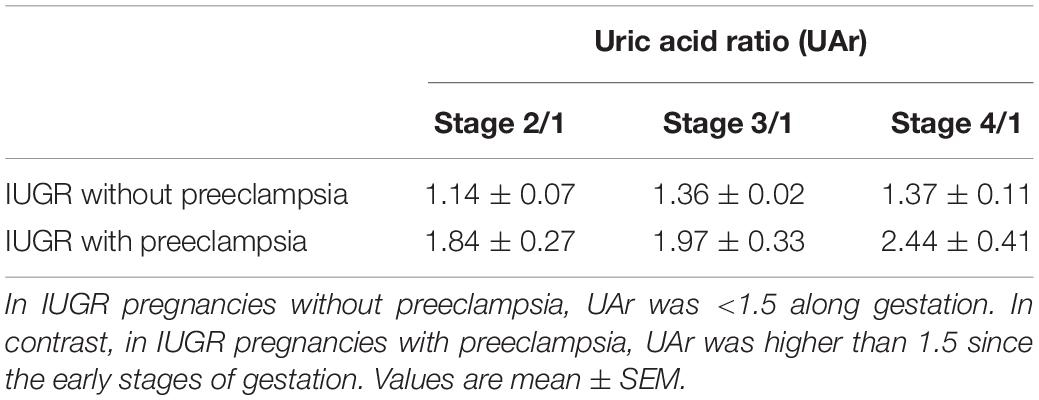 Frontiers | Assessing the Role of Uric Acid as a Predictor of