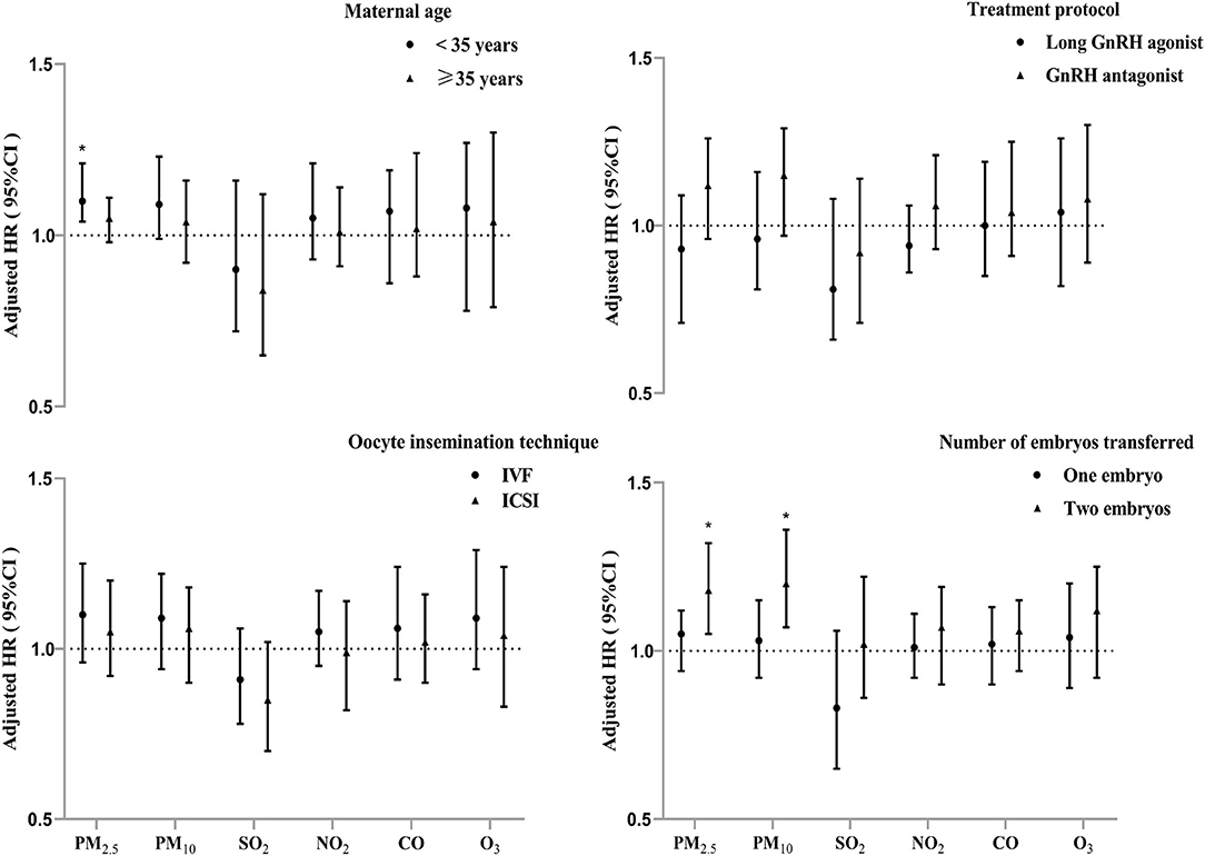 Frontiers | Association Between Ambient Air Pollutants Exposure and