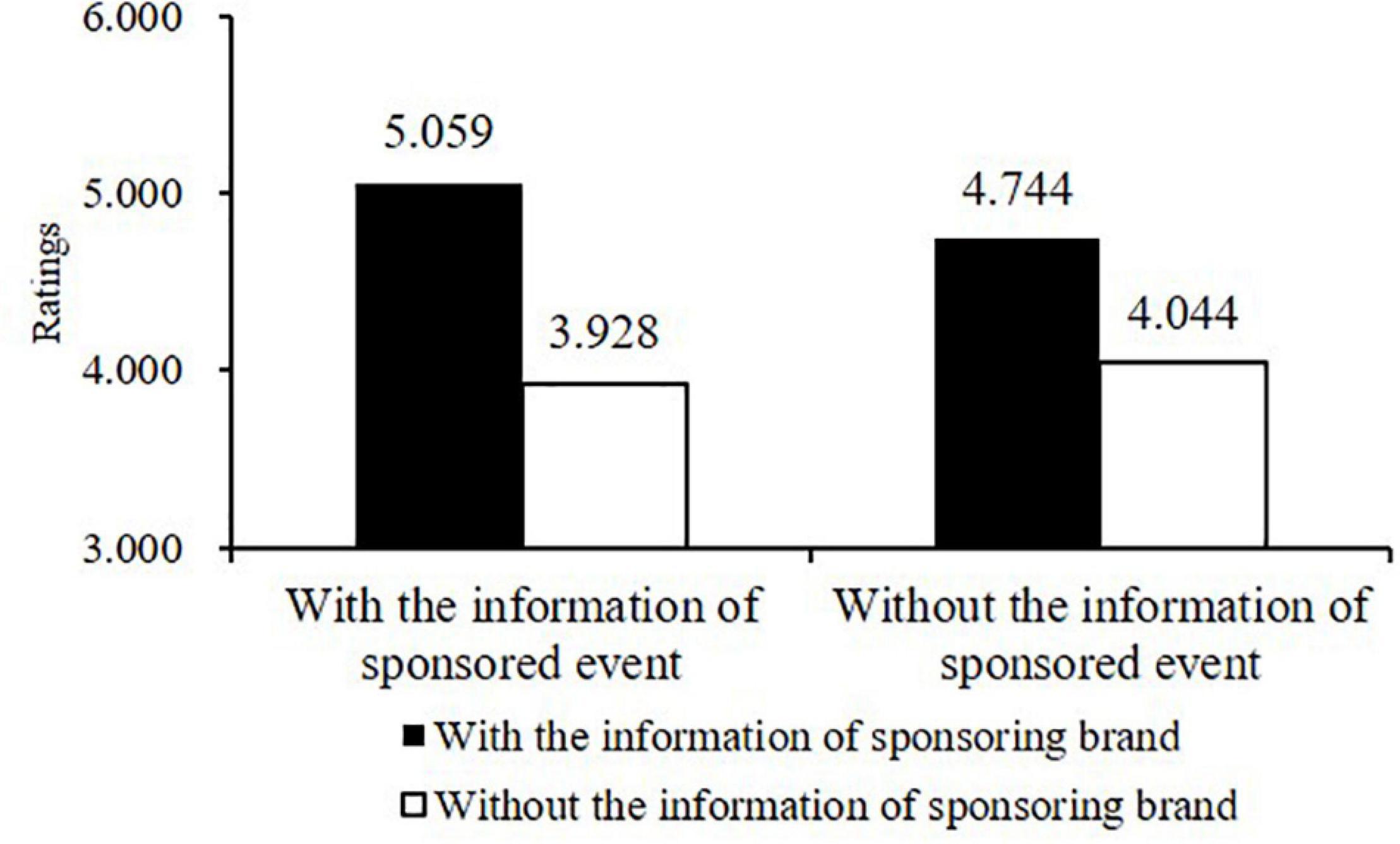 Frontiers | How to Effectively Display Sponsorship Information