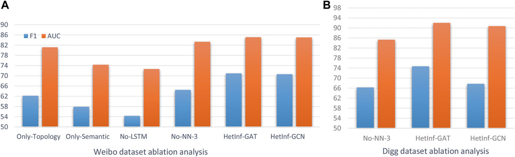 Frontiers | HetInf: Social Influence Prediction With Heterogeneous ...