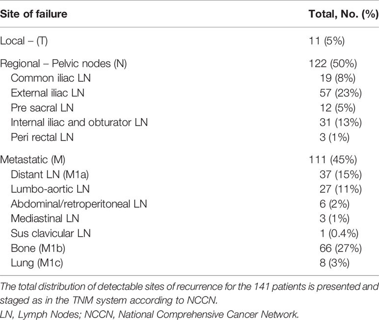 Frontiers Mapping Of Recurrence Sites Following Adjuvant Or Salvage Radiotherapy For Prostate 8229