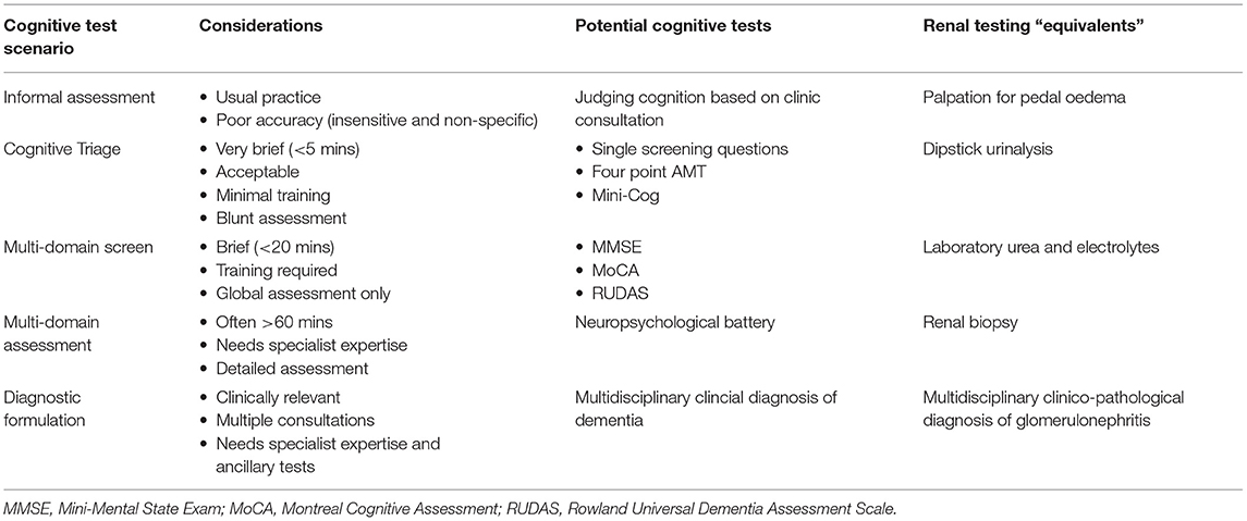 Frontiers | “Is It Removed During Dialysis?”—Cognitive Dysfunction in ...