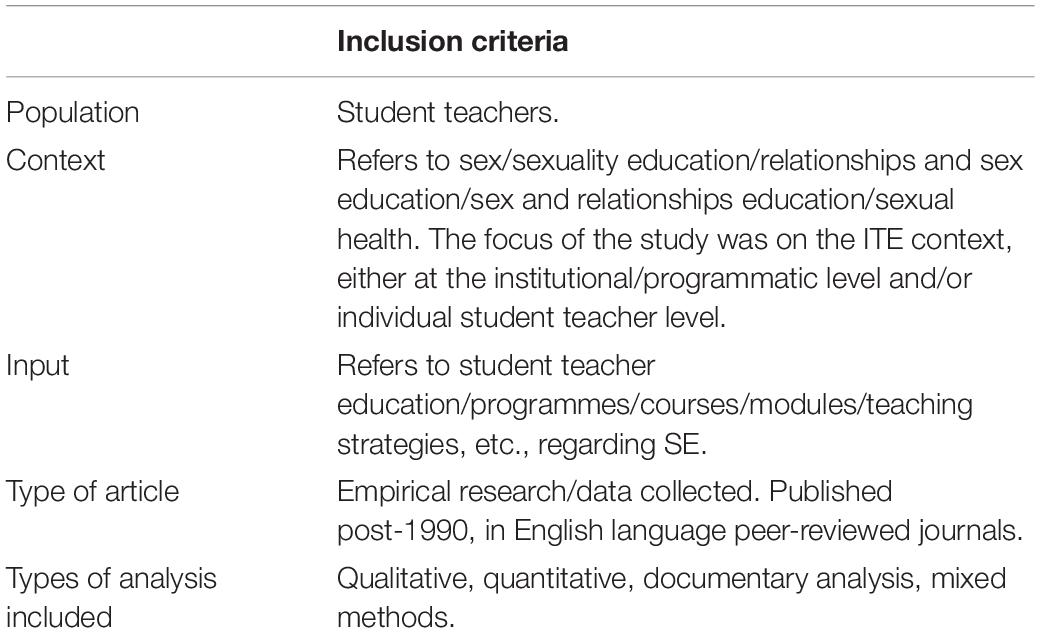 1040px x 633px - Frontiers | A Systematic Review of the Provision of Sexuality Education to Student  Teachers in Initial Teacher Education