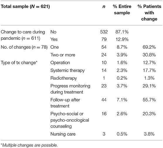 Frontiers The COVID 19 Pandemic And Cancer Patients In Germany 